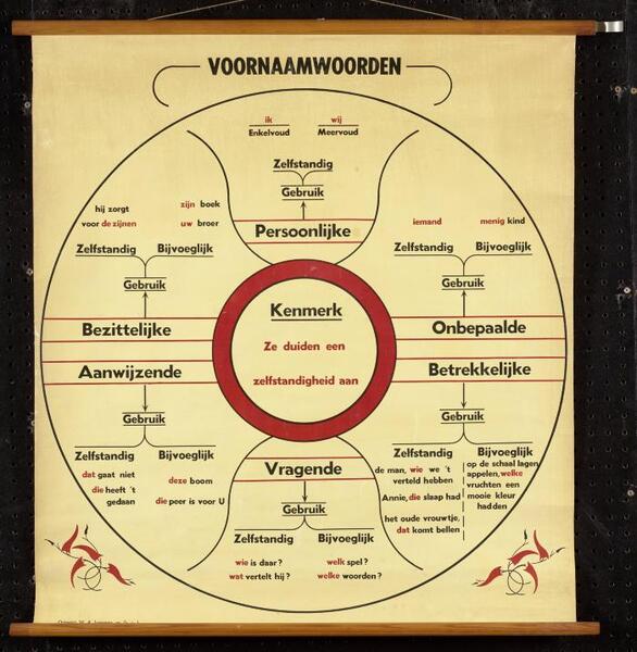 Voornaamwoorden